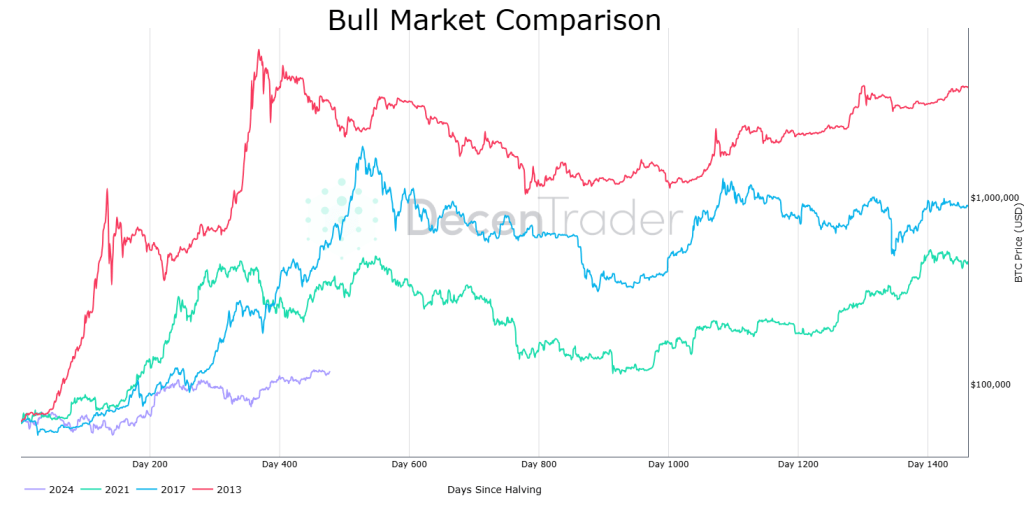 توصیههای مهم برای سرمایهگذاران ایرانی در بولران پیش رو 2 DecenTrader Bull Market Comparison 1